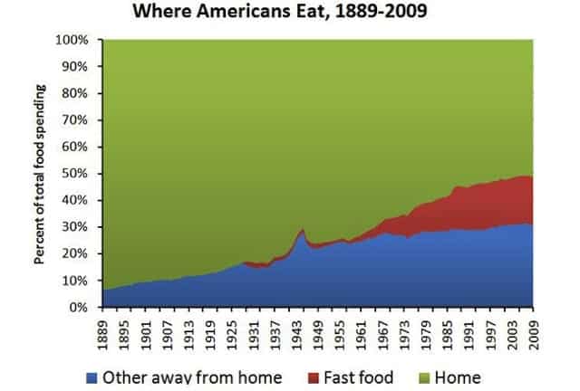 dove mangiano gli americani